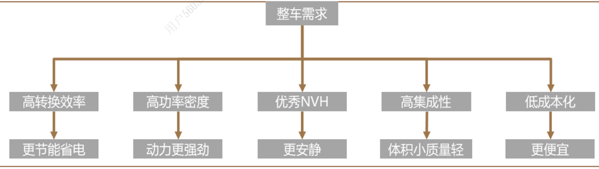 新能源汽车扁线渗透率提升空间广阔