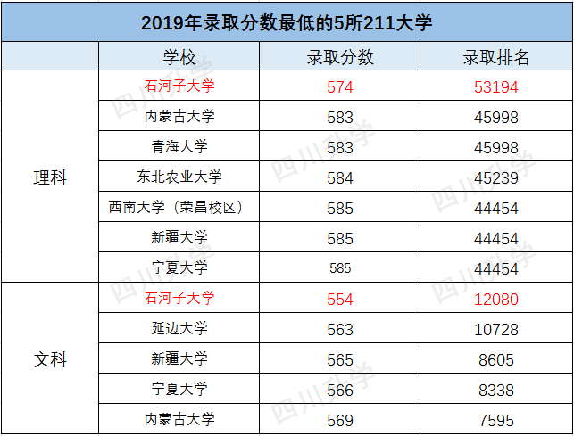 2020四川高考招生计划人数骤降12642人，报个好大学更难了
