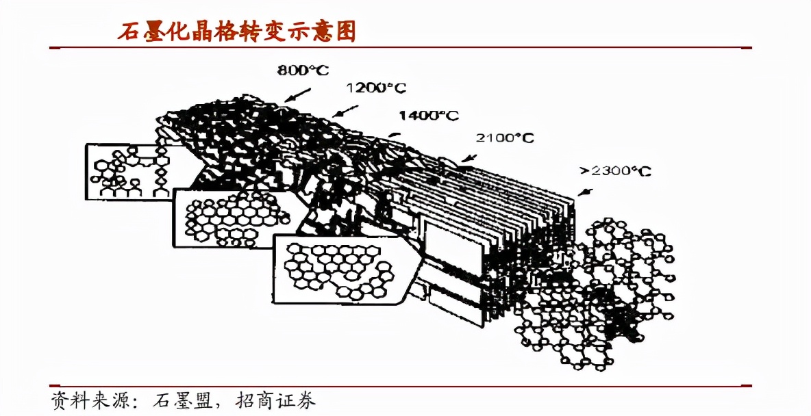 锂电负极为何不能产生“宁德时代”?