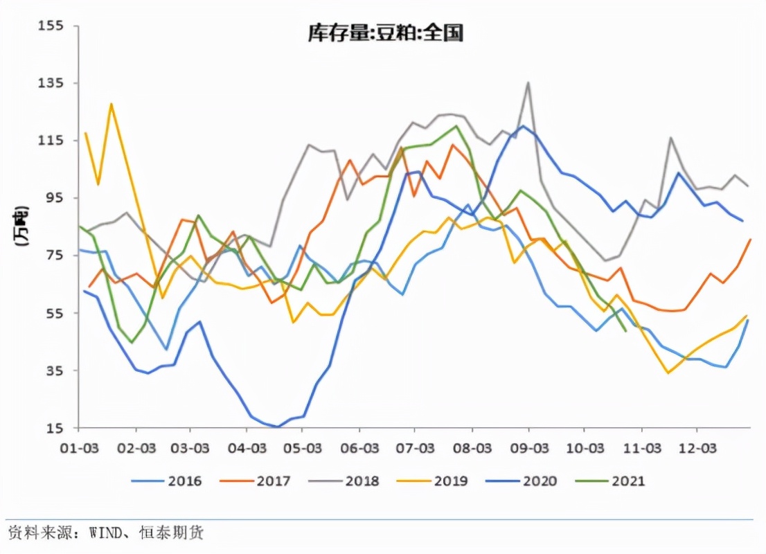 人工合成蛋白质影响较小，但豆粕承压仍重