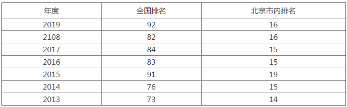 北京唯一市属211，硕士就业率为99.47%，博士学位导师占81%