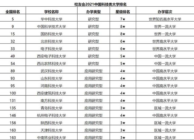 2021科技类大学排行榜，华中科技大学荣登榜首，中科大屈居第二