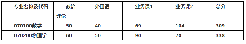 新祥旭：华东理工大学21年各学院、各专业考研复试分数线汇总