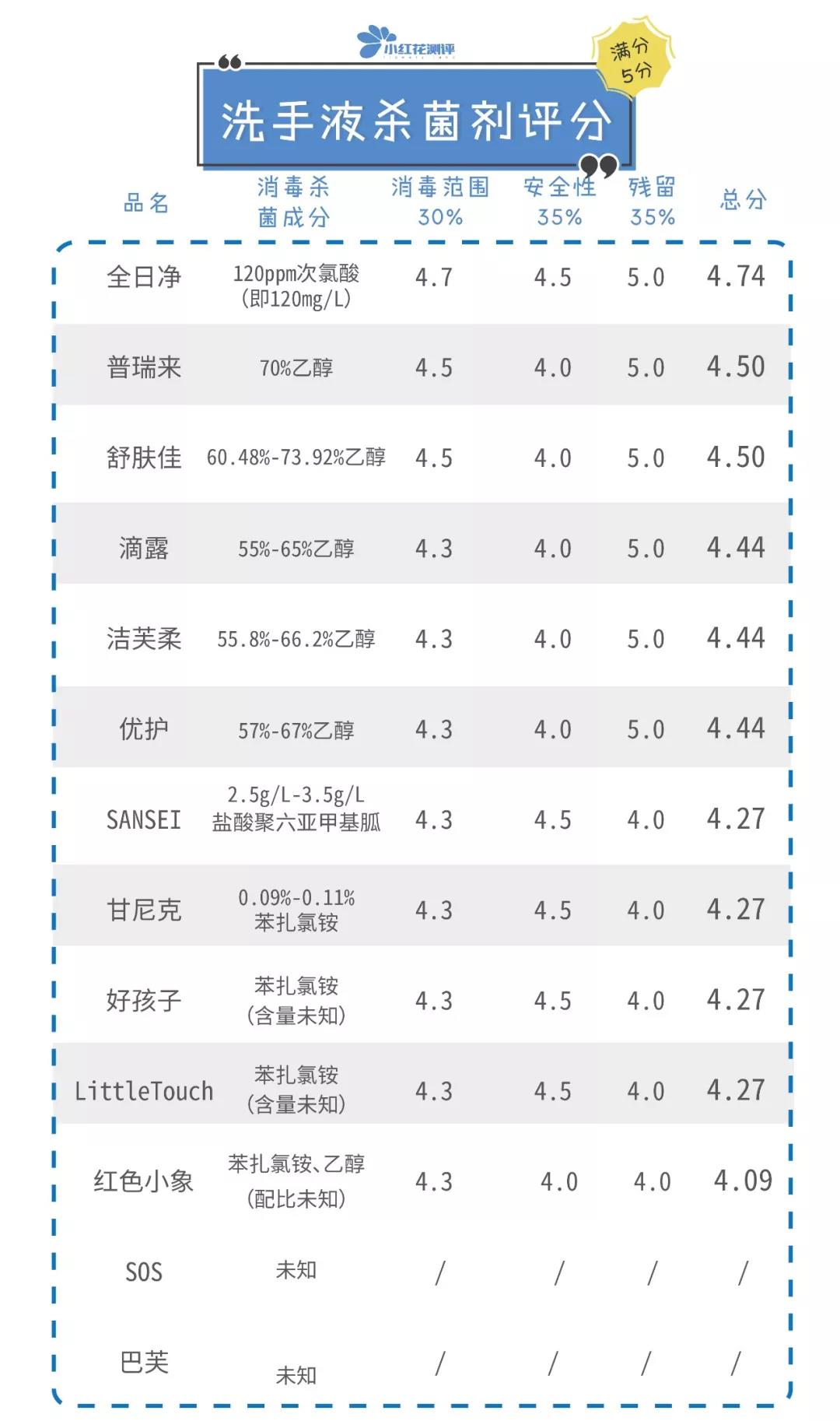 13款宝宝免洗洗手液测评：想靠它清洁小手？不行