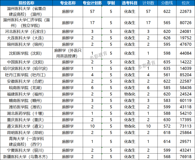 2021临床医学类专业在浙江本科首轮投档分数与选科要求汇总