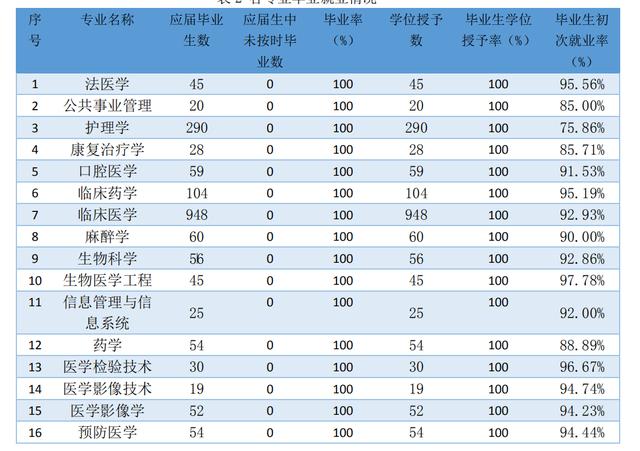 东北排名前三的3所医科大学，实力强劲，毕业生深受医院重视