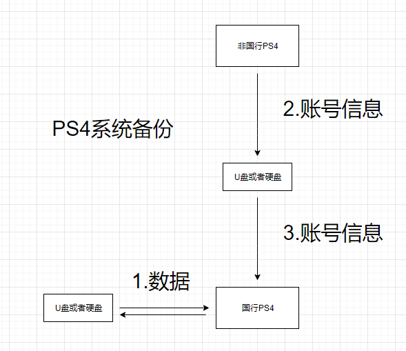 psn港服注册（PS4国行登录港服竟然如此简单）