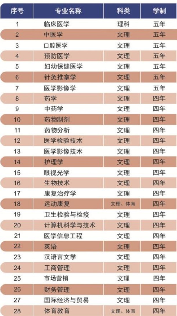 长沙医学院是几本？优势专业有哪些？