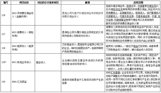 新手会计看：超全新准则172个会计科目表，帮你打牢基础