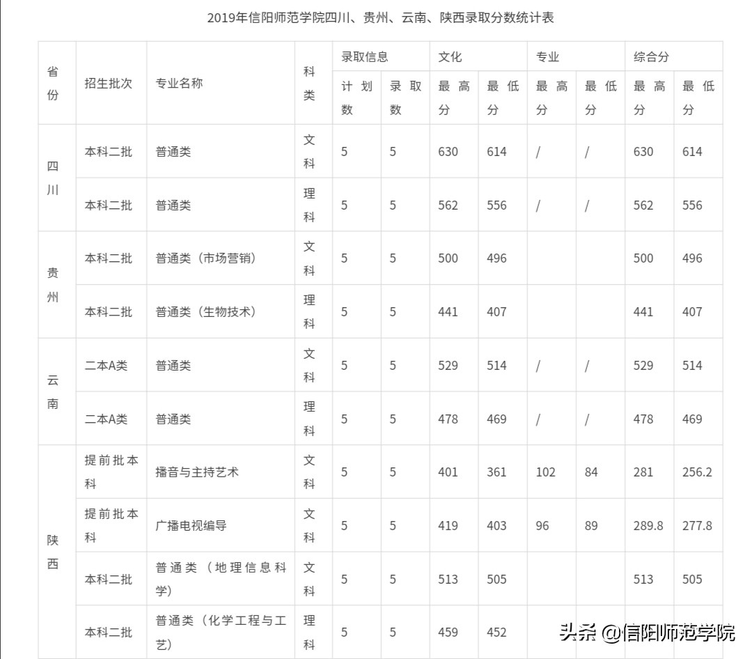 报考信阳师范，官方给你往年分数线及2020年招生计划
