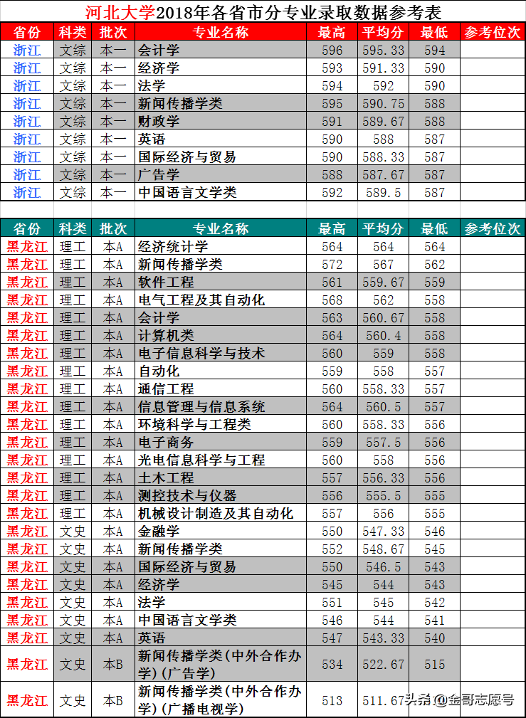 2019报考数据库：河北大学15省专业录取数据，想报考收藏备用