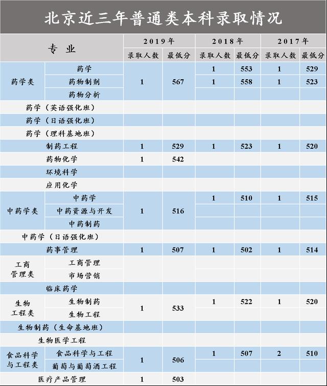 沈阳药科大学2017-2020在各招生省市分专业录取分数汇总