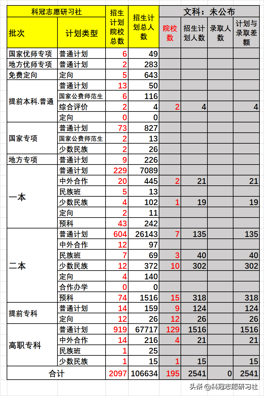 云南高考：截止2021年9月4日，高考招生录取盘点，今年结束了？