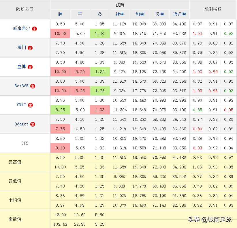 为什么足球比赛有和局(分析一场比赛出现冷门，对几个特定公司的特殊数据的认识)