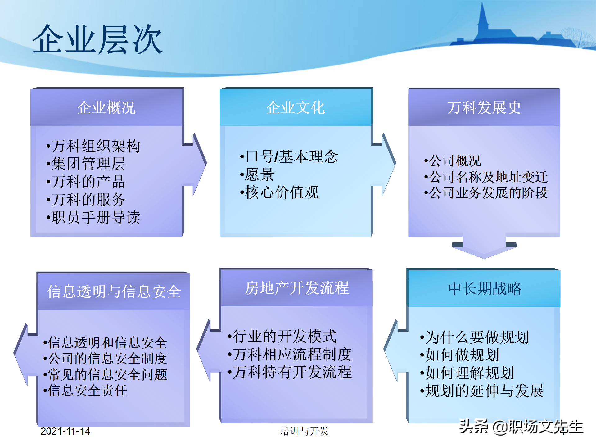 23页万科地产公司的新员工培训，培训层次、培训模块、具体内容