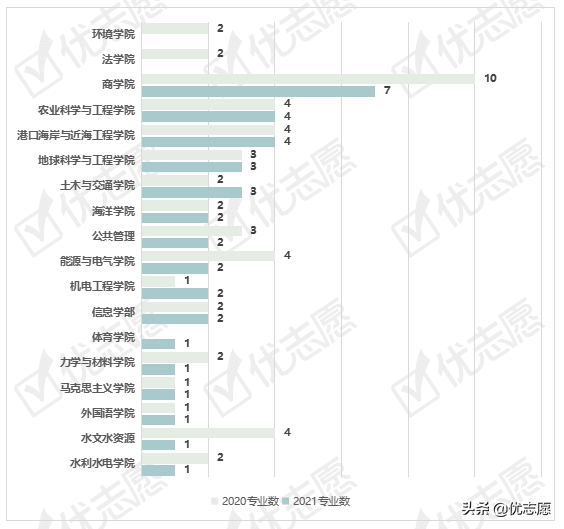 河海大学2021硕士研究生专业调剂分析