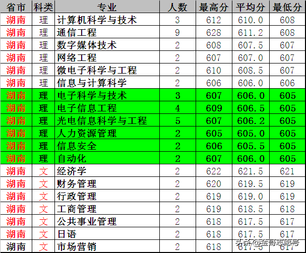 南京邮电大学：2018年各省专业录取分数线，中等生的理想选择