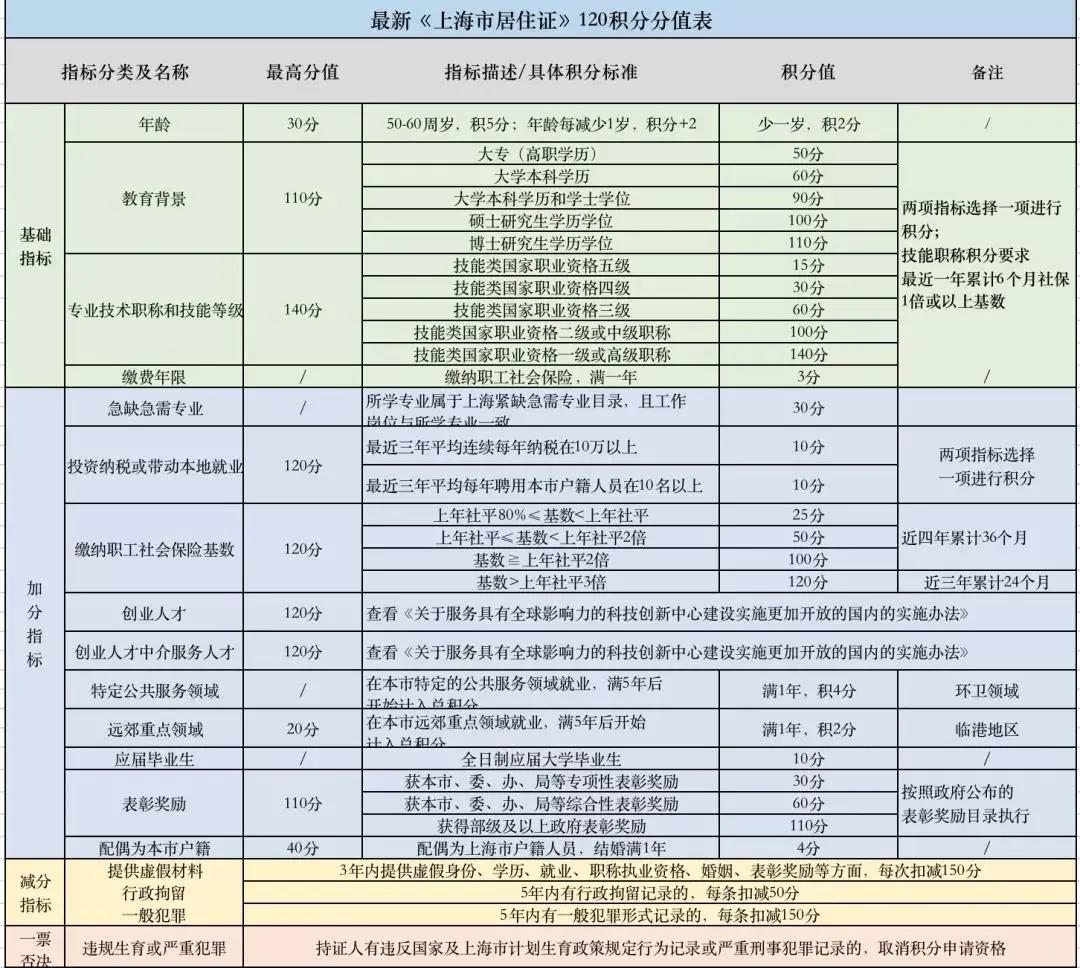 上海居住证积分模拟打分器（最新标准）