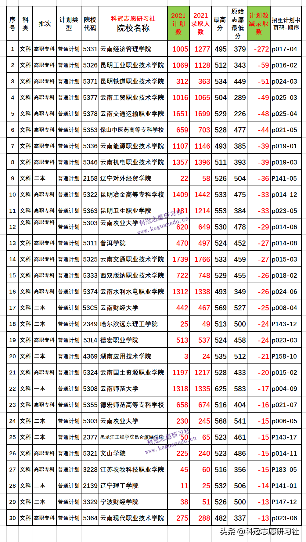 云南高考：截止2021年9月4日，高考招生录取盘点，今年结束了？