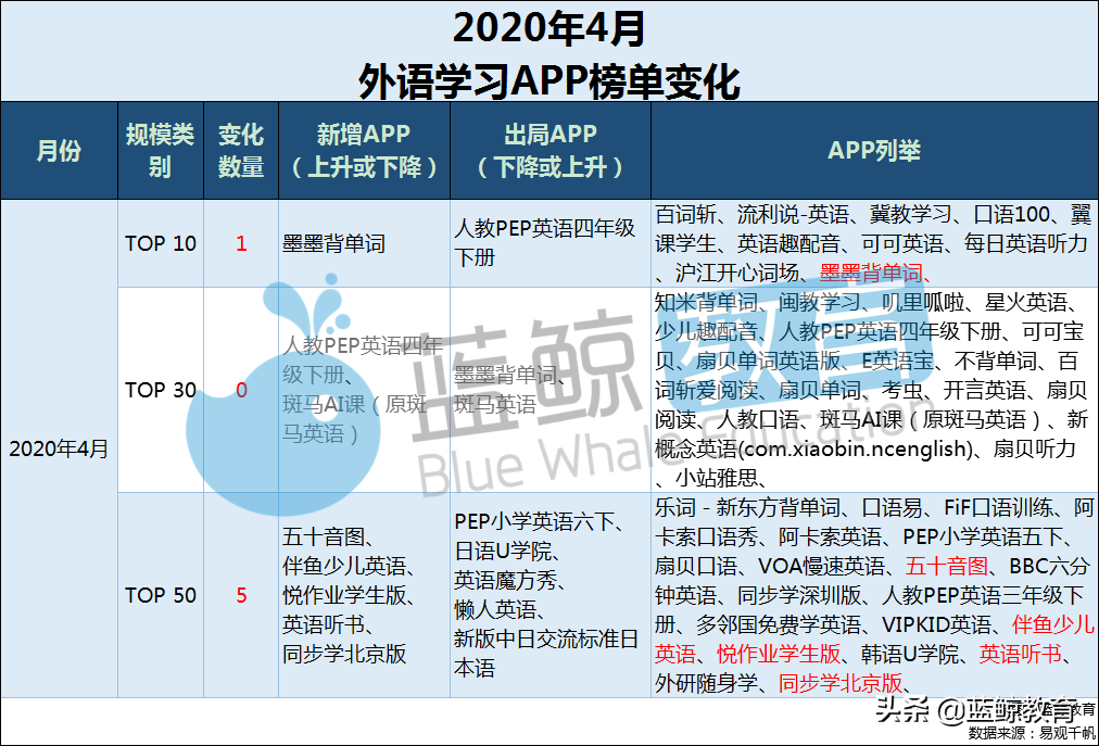 4月外语学习APP排行榜：流利说月活下降，墨墨背单词入围TOP 10