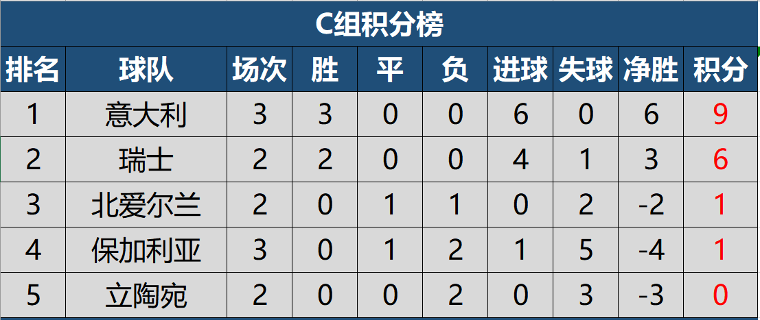 俄罗斯世界杯a组排行(2022世预赛欧洲区第三轮积分榜，四队保持全胜，德国小组第三)