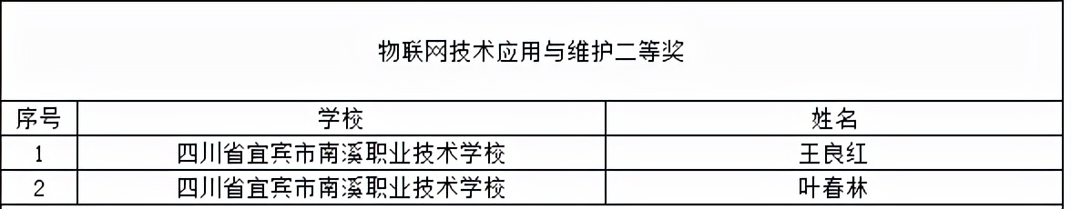 喜提大奖！川内这些职校在2021年全国职业院校技能大赛中获奖