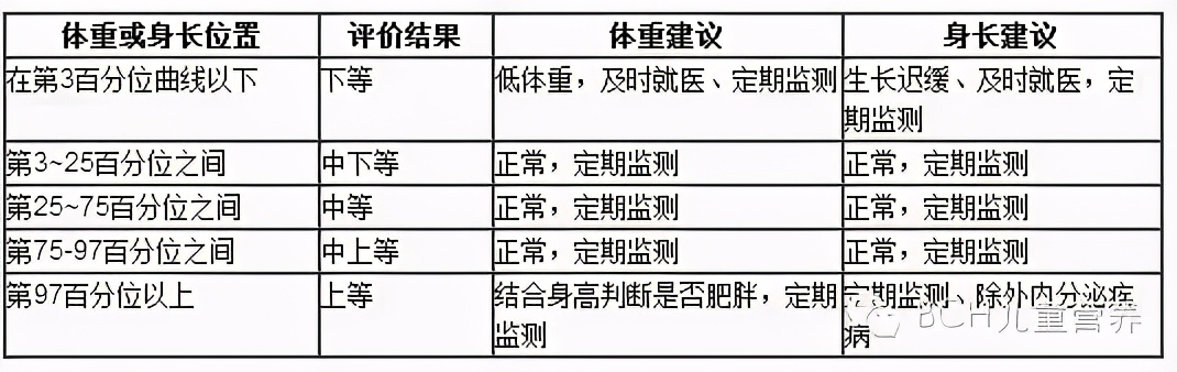 「父母必备」中国儿童生长发育曲线图