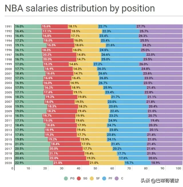 为什么现在nba叫小球(为什么都说库里开创了小球时代，他如何通过三分球改变NBA比赛)