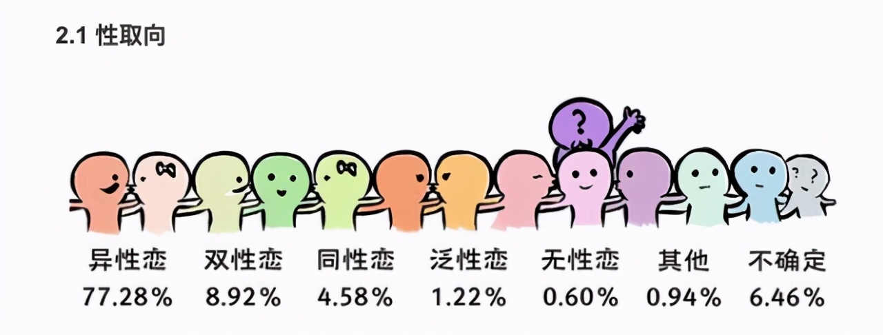 大学生校园恋情调查：异性恋高达77%，选择恋人时并不注重经济