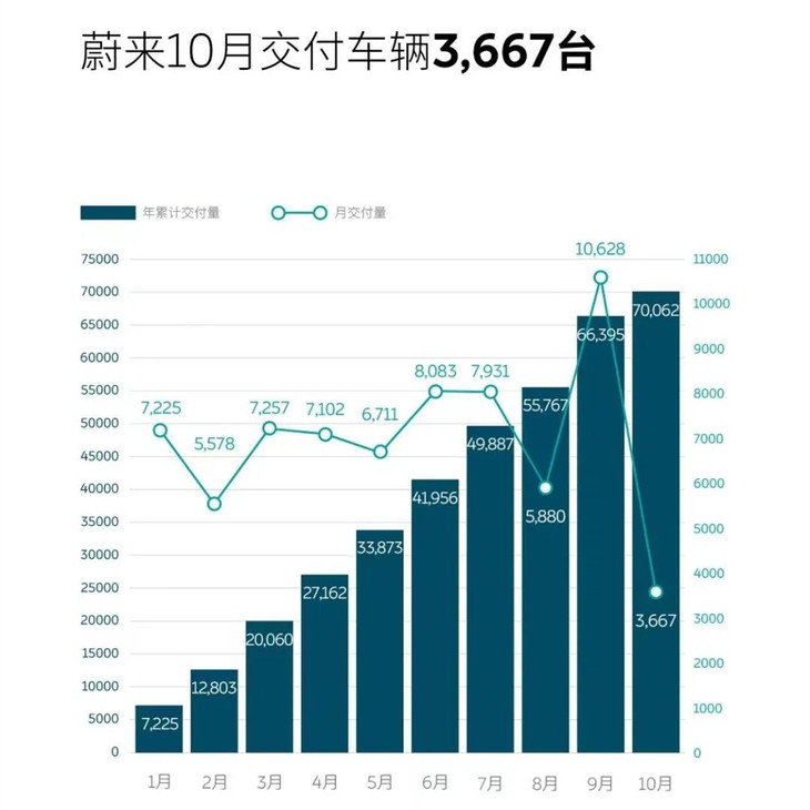 蔚来10月交付量公布 同比下滑27.5% 大幅退步