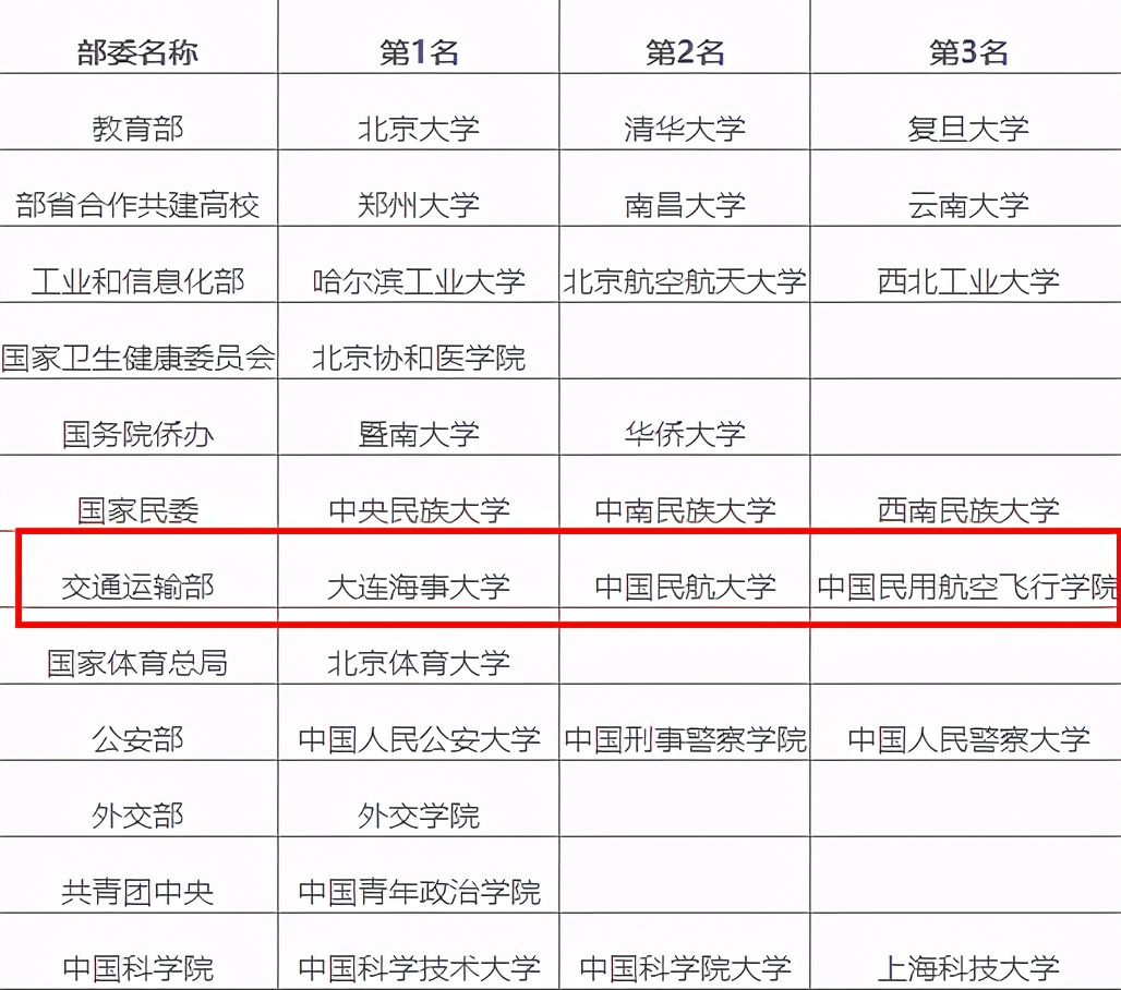 大连海事大学排名（校友会）