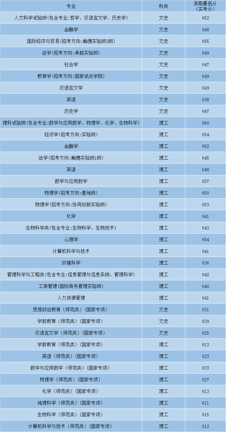 最全！盘点北京师范大学近3年各省录取分数线！多少分能上？