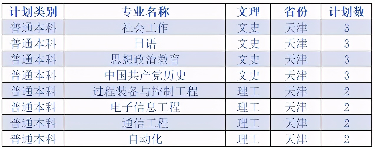 延安大学2020在各省市录取分数线+各专业招生计划数汇总！含艺术