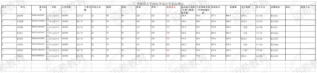 2022考研攻略｜广东财经大学艺术学学硕及艺术设计专硕考研宝典