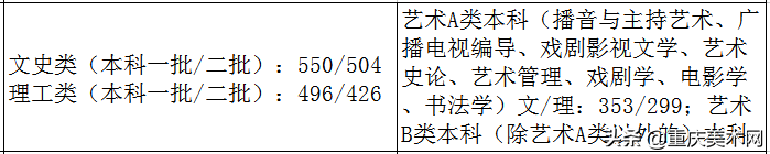 全国各省份2020年艺术类高考录取原则及近三年本科最低控制线汇总