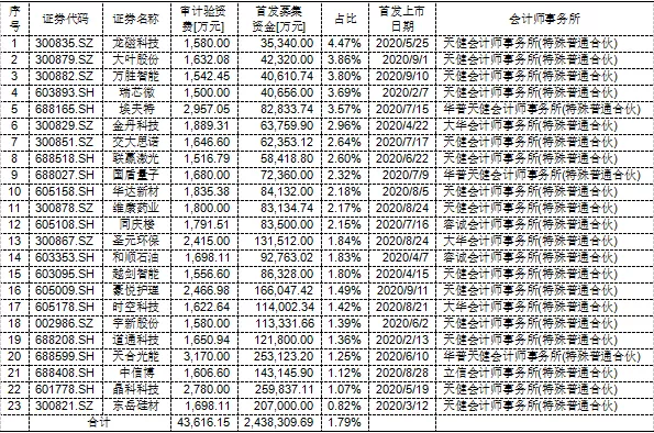 谈谈IPO审计收费的现状