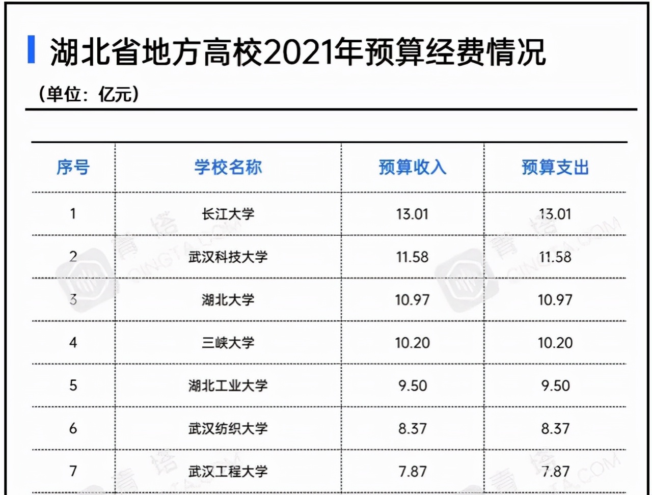 武汉有几所985211大学（湖北省25所地方高校2021年经费排名）