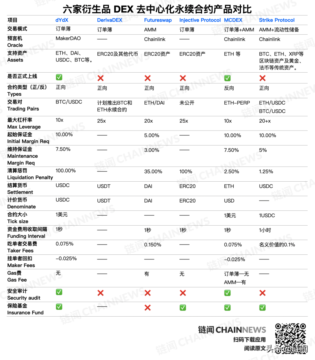 寻找下个DeFi热点：六大 DEX 平台去中心化永续合约产品多维对比