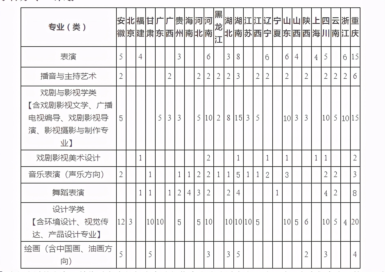 独家！2021年各省承认艺术统考成绩院校名单（上）