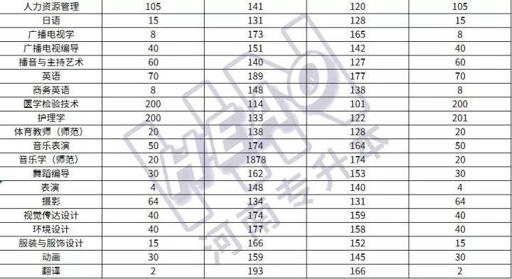 「学长整理」25所院校2019年河南专升本各专业录取分数线汇总