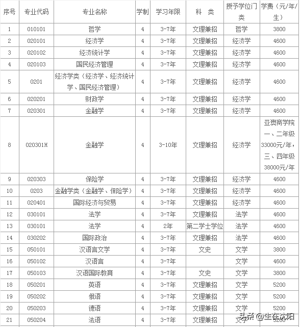 2019年高考-辽宁大学2019年招生章程