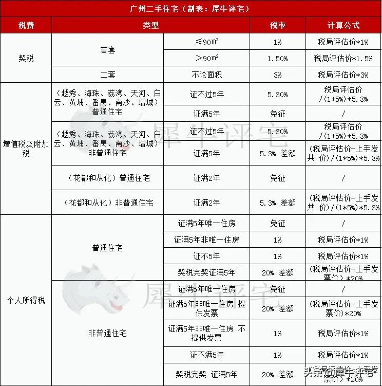 限购升级了！2021年最新广州限购、限售及税费政策