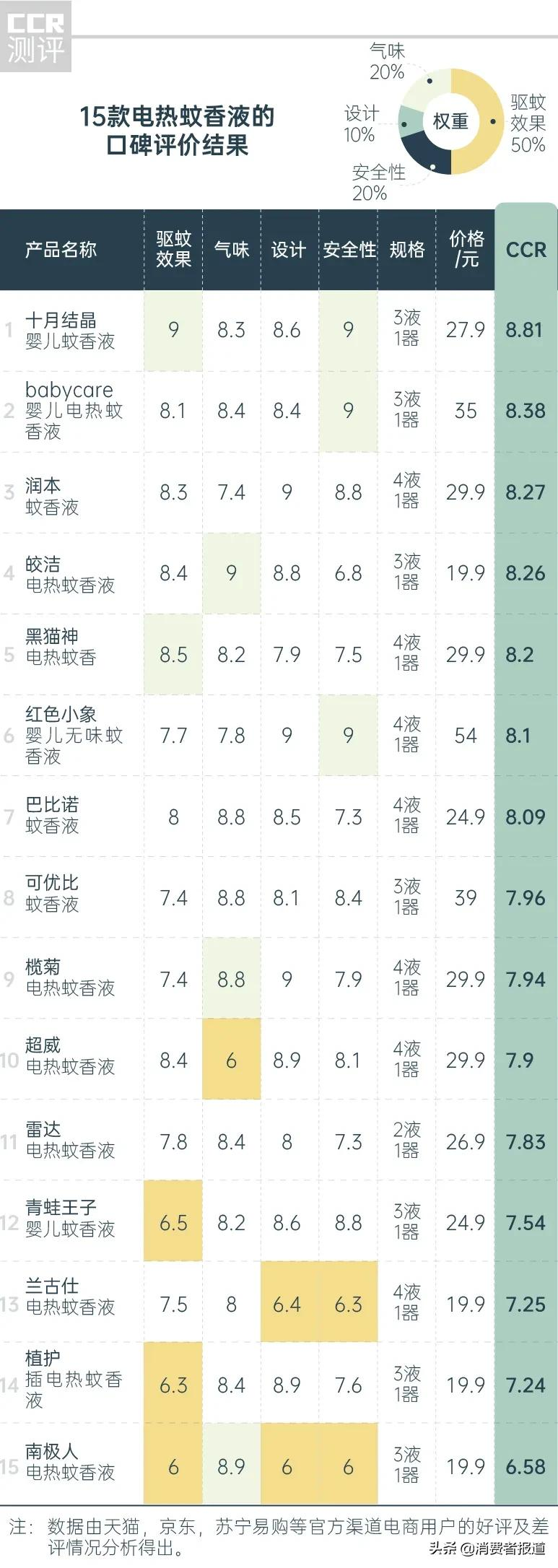 15款电热蚊香液口碑报告：十月结晶评分高，雷达、榄菊一般，南极人垫底