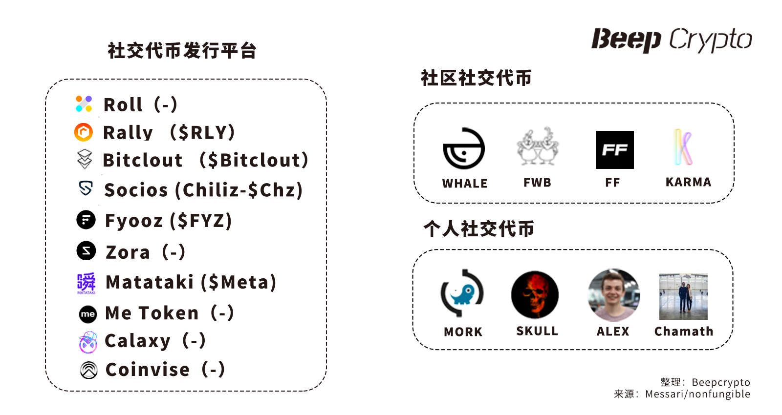 后NFT时代洞察：Metaverse、NFT与社交代币