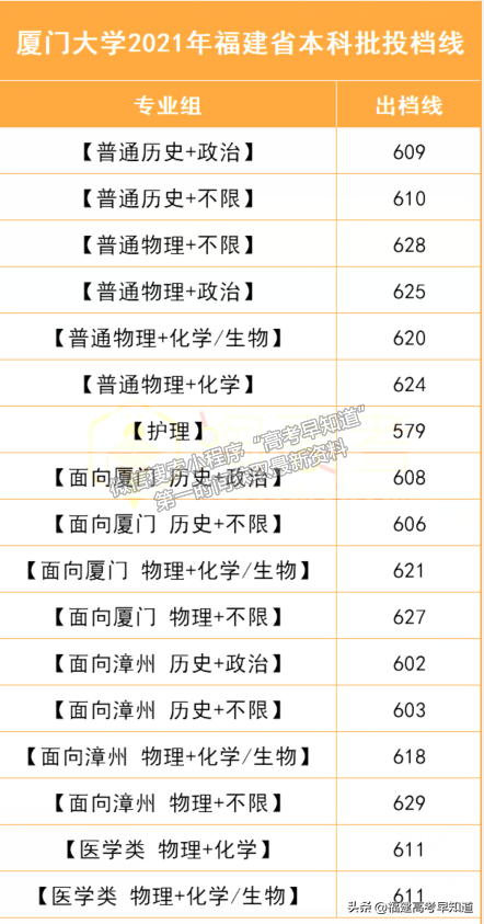 2021年福建高考本科批投档分更新中！录取结果最迟30日可查询