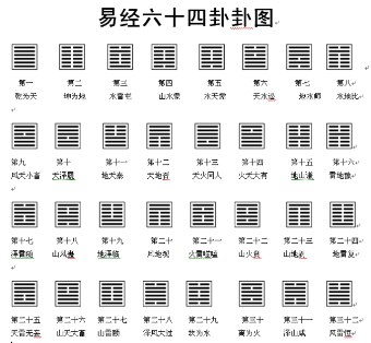 為了方便記憶,我們可以學習南宋朱熹編寫的《周易卦序歌》:乾坤屯蒙需