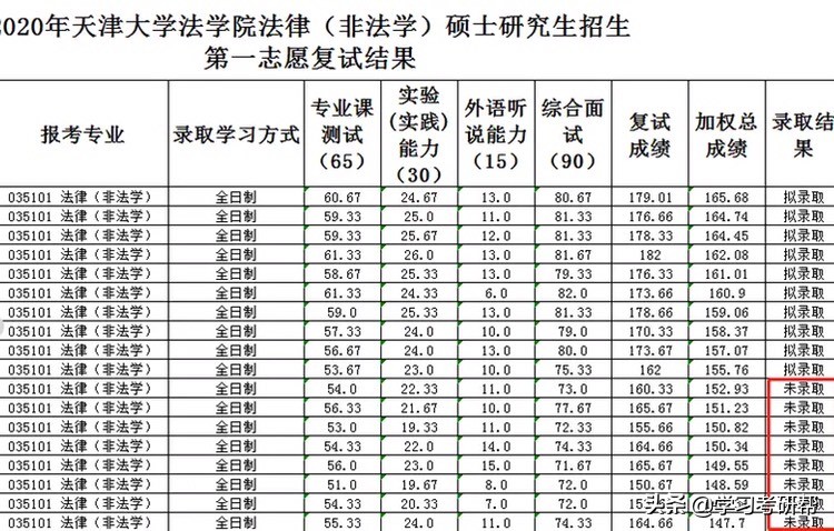 天津大学这个专业49位考生只录取10人，压线考生：太难了