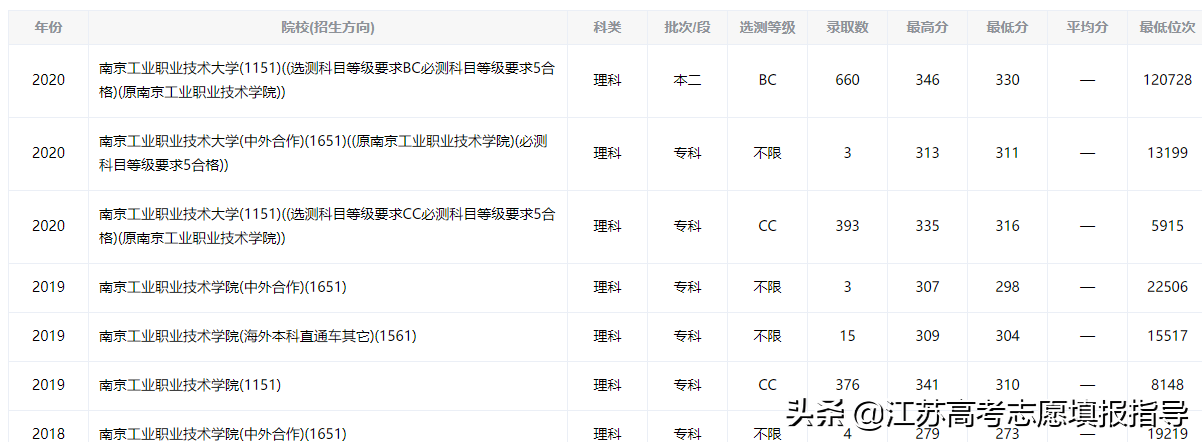南京工业职业技术大学录取分数线（2021志愿填报资料）