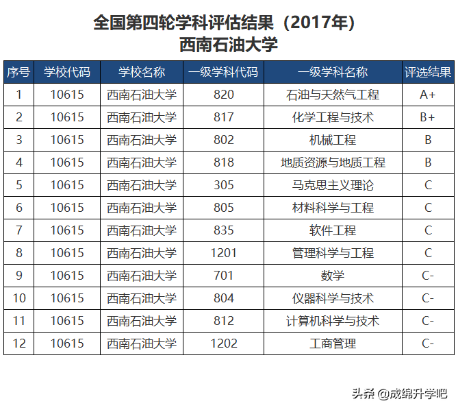 616分读西南石油大学？西南石油大学2021年分专业录取分数公布