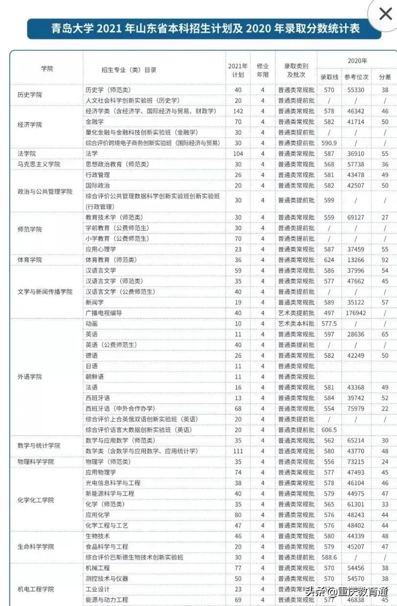 最全！全国300余所高校权威预估分数，看看你的理想大学多少分